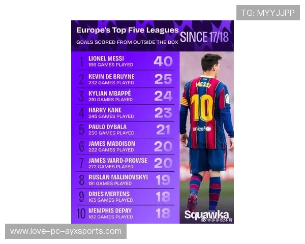 “远射数据王”梅西继续统治五大联赛高难度射门榜 “远射数据王”梅西继续统治五大联赛高难度射门榜